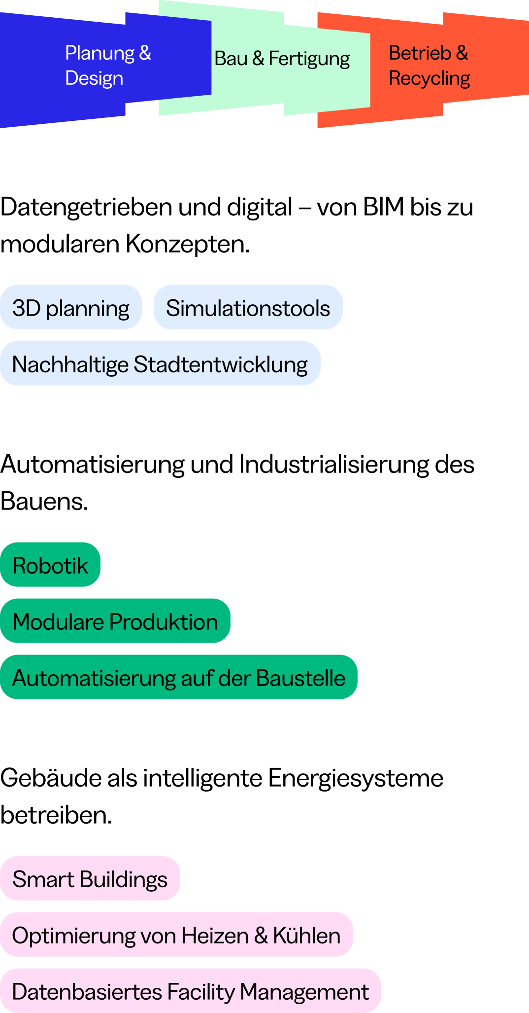 Planung & Design, Bau & Fertigung, Betrieb & Recycling