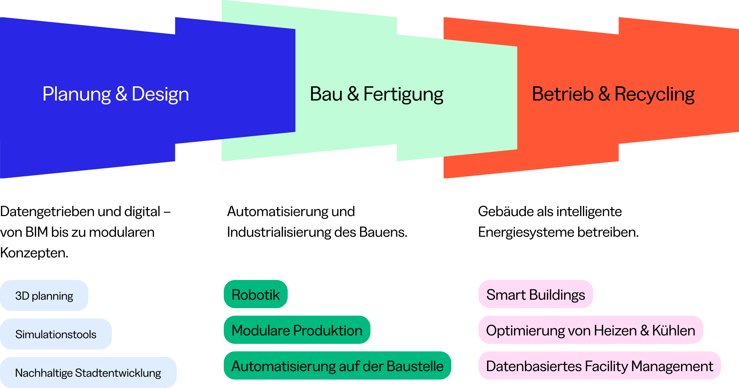 Planung & Design, Bau & Fertigung, Betrieb & Recycling